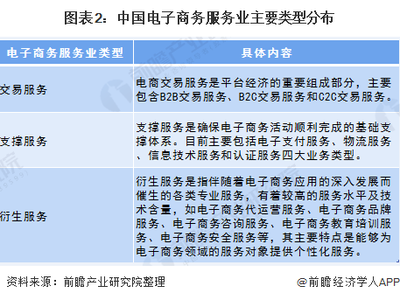 2020年中国电子商务衍生服务业市场规模及发展趋势分析 教育培训服务市场火热【组图】